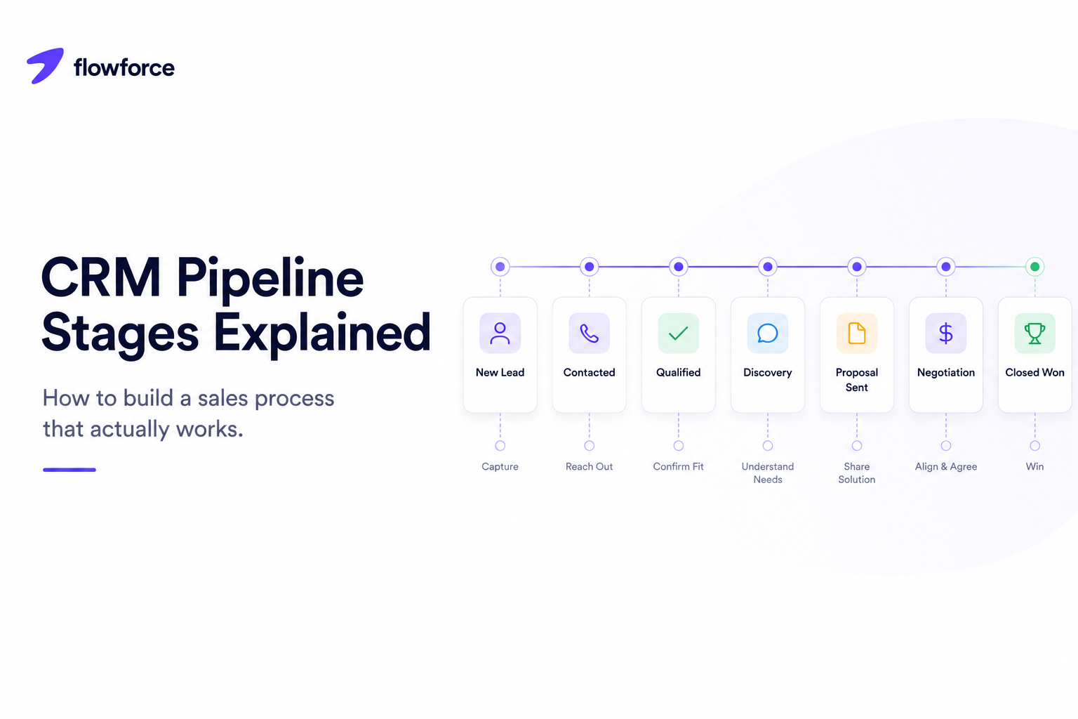 CRM Pipeline Stages Explained: How to Build a Sales Process That Actually Works