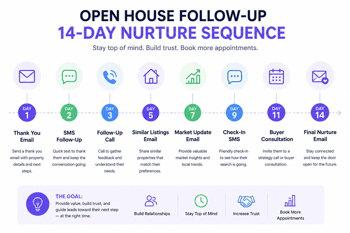 Open House Follow-Up: 14-Day Nurture Sequence for Real Estate Agents