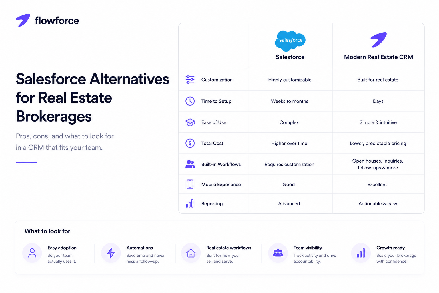 Salesforce Alternatives for Real Estate Brokerages (Pros, Cons & What to Look For)