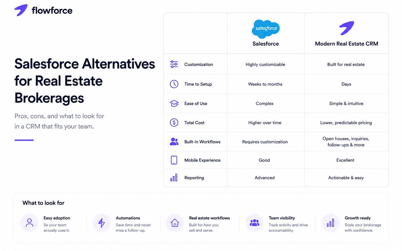 Salesforce Alternatives for Real Estate Brokerages (Pros, Cons & What to Look For)