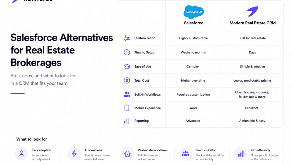 Salesforce Alternatives for Real Estate Brokerages (Pros, Cons & What to Look For)