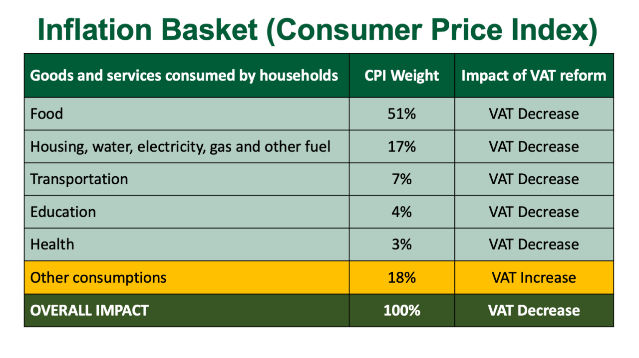How Nigeria’s VAT Reforms Will Reduce Inflation