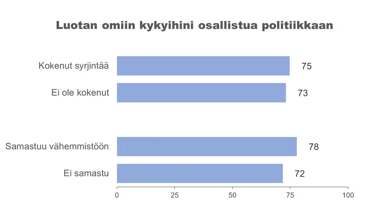 Horisontaalinen pylväsdiagrammi, jossa verrataan luottamusta poliittiseen osallistumiskykyyn syrjintäkokemuksen ja vähemmistöön kuulumisen perusteella. Asteikko 0-100. Kokenut syrjintää 75, ei ole kokenut syrjintää 73, samastuu vähemmistöön 78, ei samastu 72.