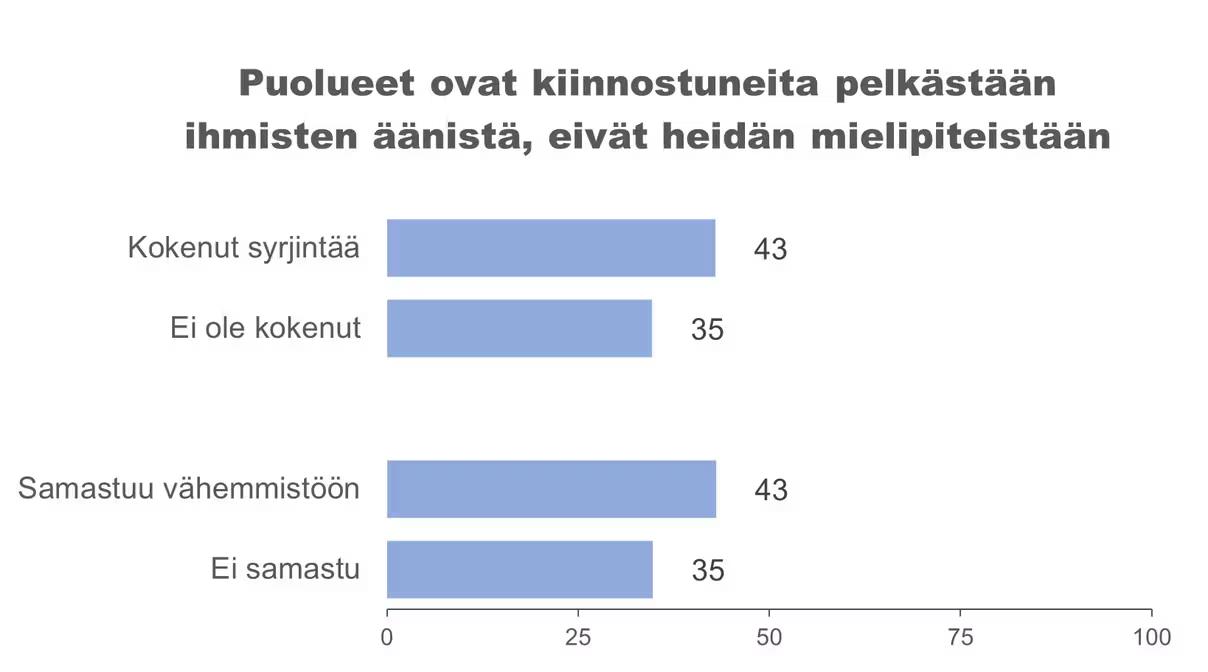 Horisontaalinen pylväsdiagrammi, joka kuvaa yksilöiden näkemyksiä henkilökohtaisista kokemuksista syrjinnästä puolueissa. Diagrammi näyttää prosenttiosuudet ”kokenut syrjintää” = 43, ”ei kokenut” = 35, ”samastuu vähemmistöön” = 43 ja ”ei samastu” = 35.