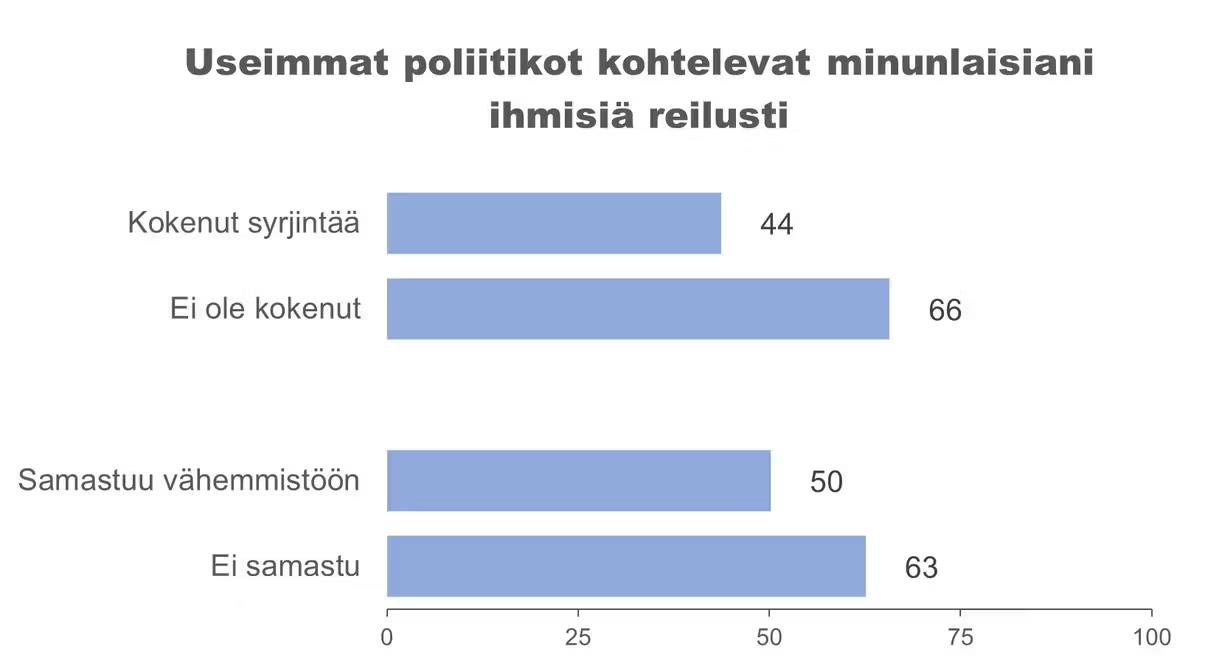 Vaakasuora pylväsdiagrammi, joka kuvaa käsityksiä poliitikoista ja heidän toteuttamasta yksilöiden poliittisesta kohtelusta, luokiteltuna seuraavasti: ”Kokenut syrjintää” 44 %, ”Ei ole kokenut” 66 %, ”Samastuu vähemmistöön” 50 % ja ”Ei samastu” 63 %.