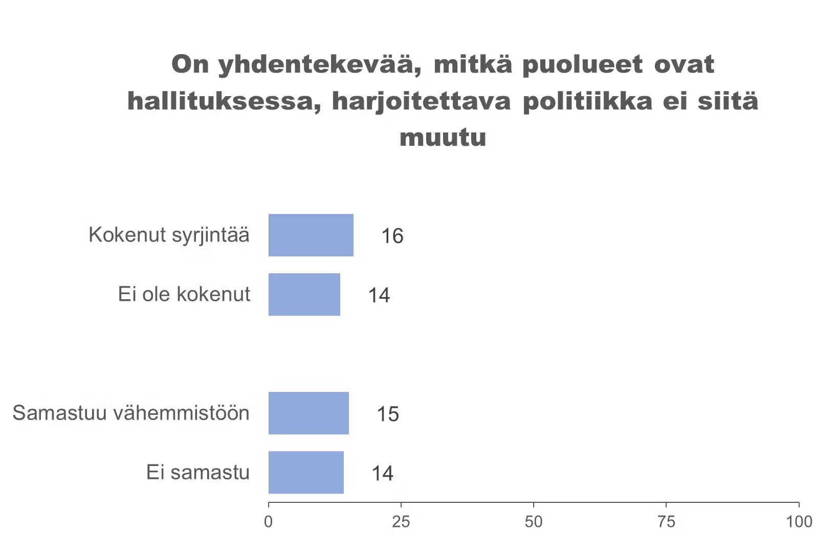 Horisontaalinen pylväsdiagrammi, joka havainnollistaa prosenttiosuuksia. Väitteenä "On yhdentekevää, mitkä puolueet ovat hallituksessa, harjoitettava politiikka ei siitä muutu". Kokenut syrjintää = 16, ei ole kokenut =14. Samastuu vähemmistöön = 15, ei samastu = 14.