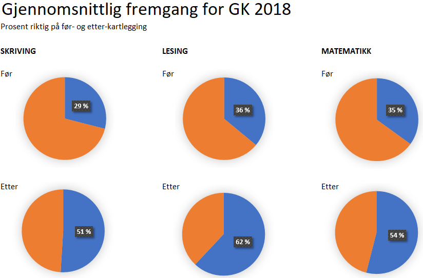Kakediagrammer som viser resultatene fra regning, skriving og lesing uttrykt i prosentpoeng.