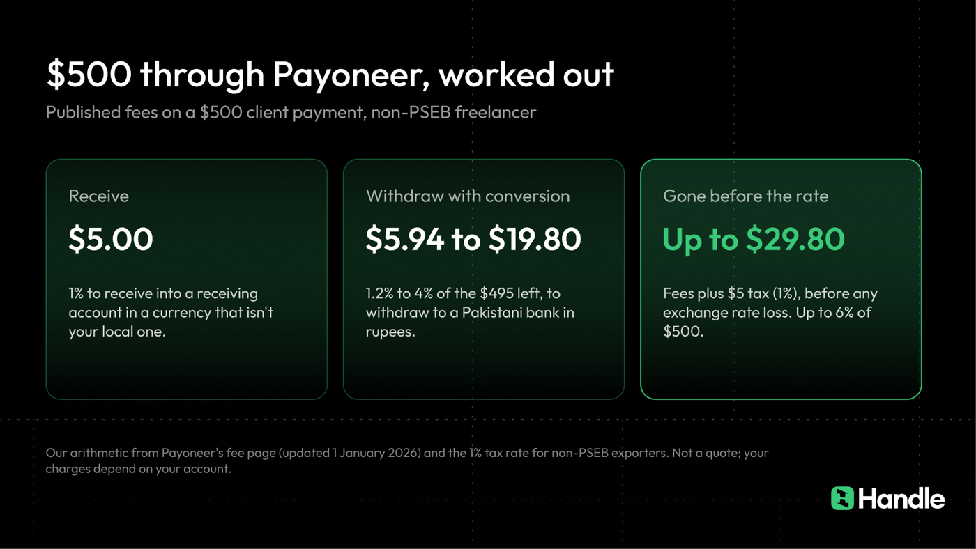 A $500 client payment through Payoneer: $5.00 to receive, $5.94 to $19.80 to withdraw with conversion, up to $29.80 gone before the exchange rate