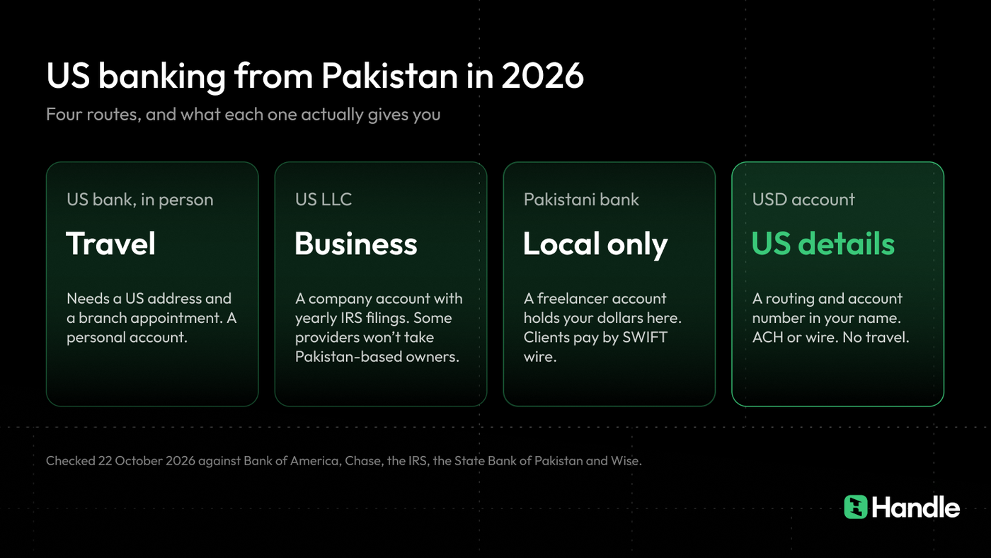 Four ways to get US banking from Pakistan in 2026 compared: US bank in person, US LLC, Pakistani bank freelancer account, and a USD account with US account details