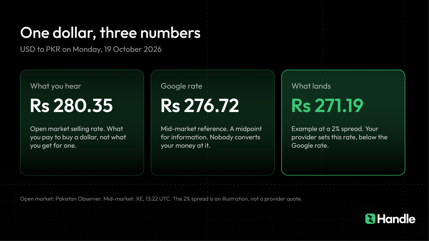 USD to PKR on 19 October 2026: Rs 280.35 open market selling rate, Rs 276.72 Google mid-market rate, and Rs 271.19 received at a 2% spread