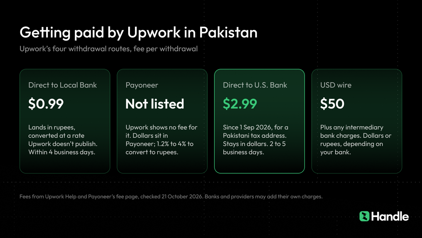 Upwork's four withdrawal routes for Pakistani freelancers: Direct to Local Bank $0.99, Payoneer, Direct to U.S. Bank $2.99 and USD wire $50