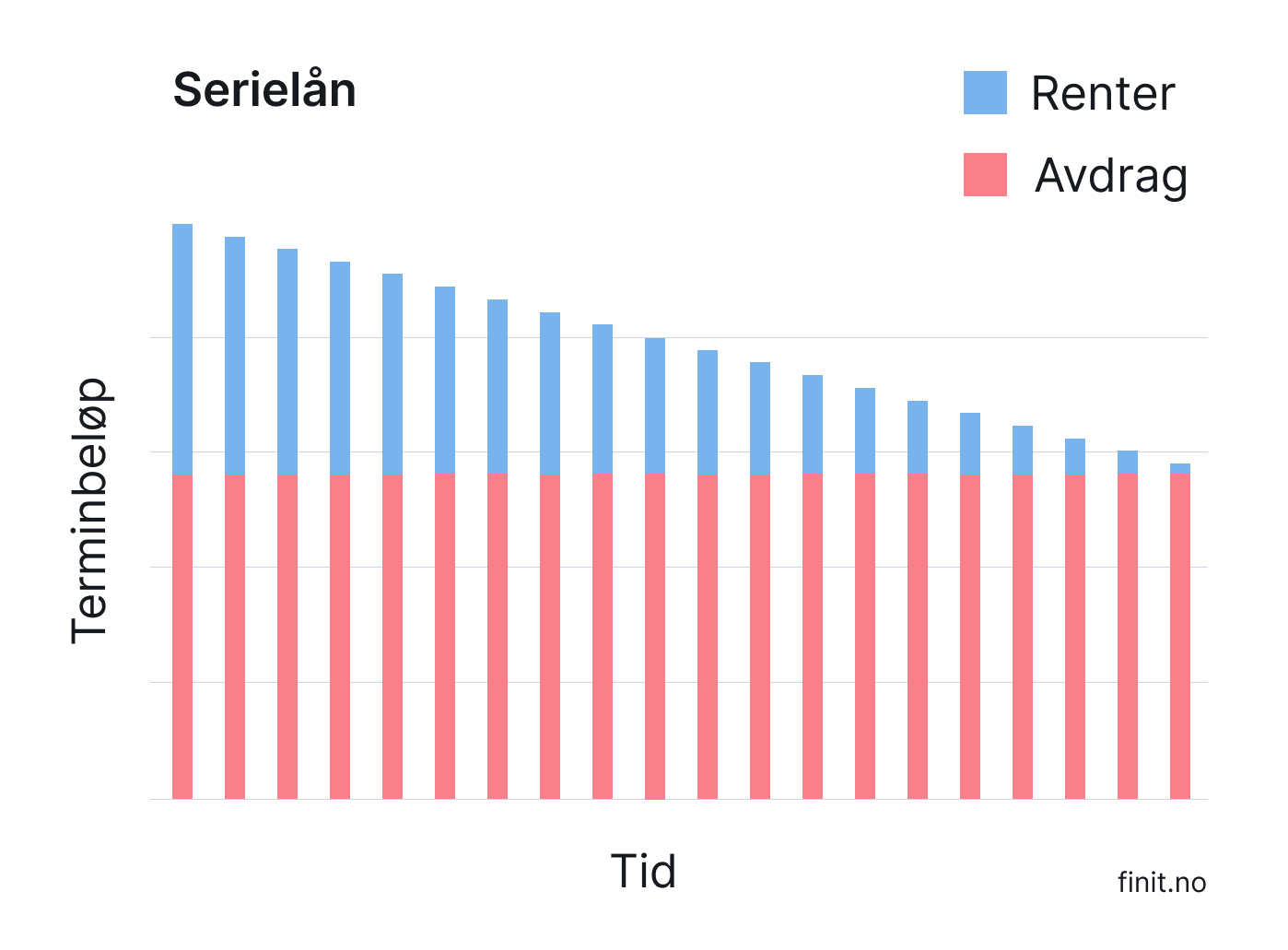 Med et serielån betaler du like store avdrag hver måned.