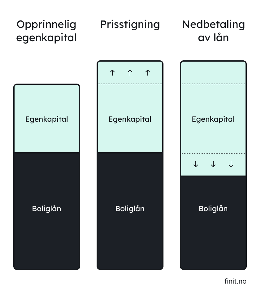 Egenkapitalen øker når boligen stiger i verdi og etter hvert som lånet nedbetales.