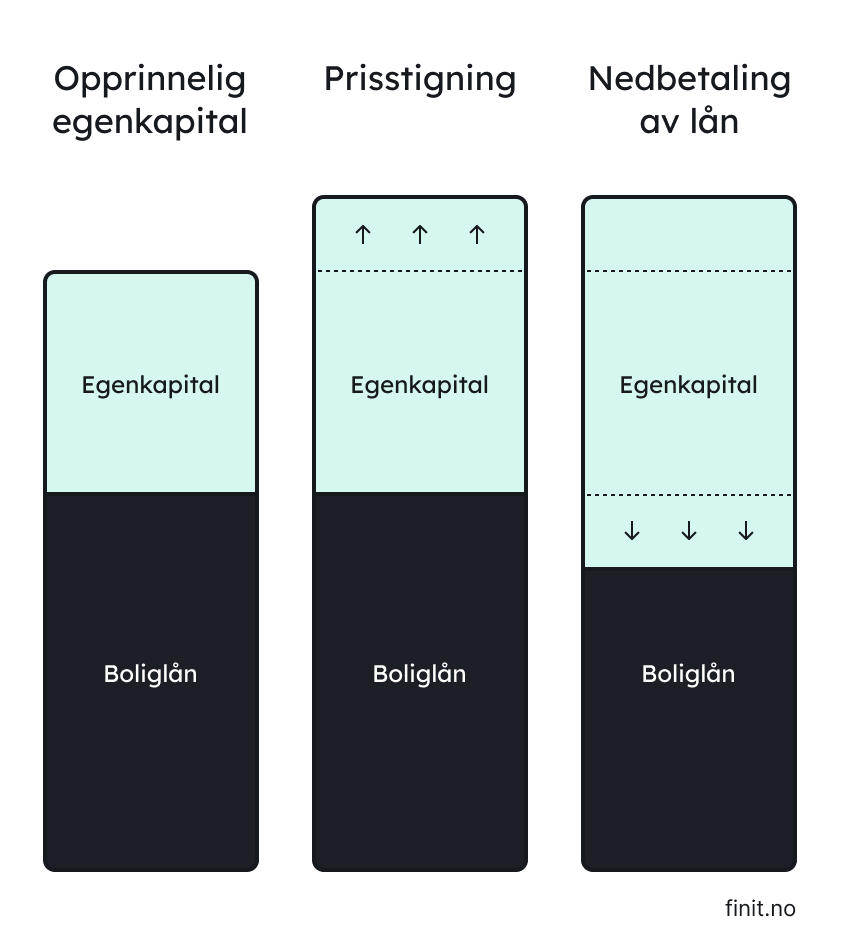 Egenkapitalen øker når boligen stiger i verdi, men også etter hvert som lånet nedbetales.