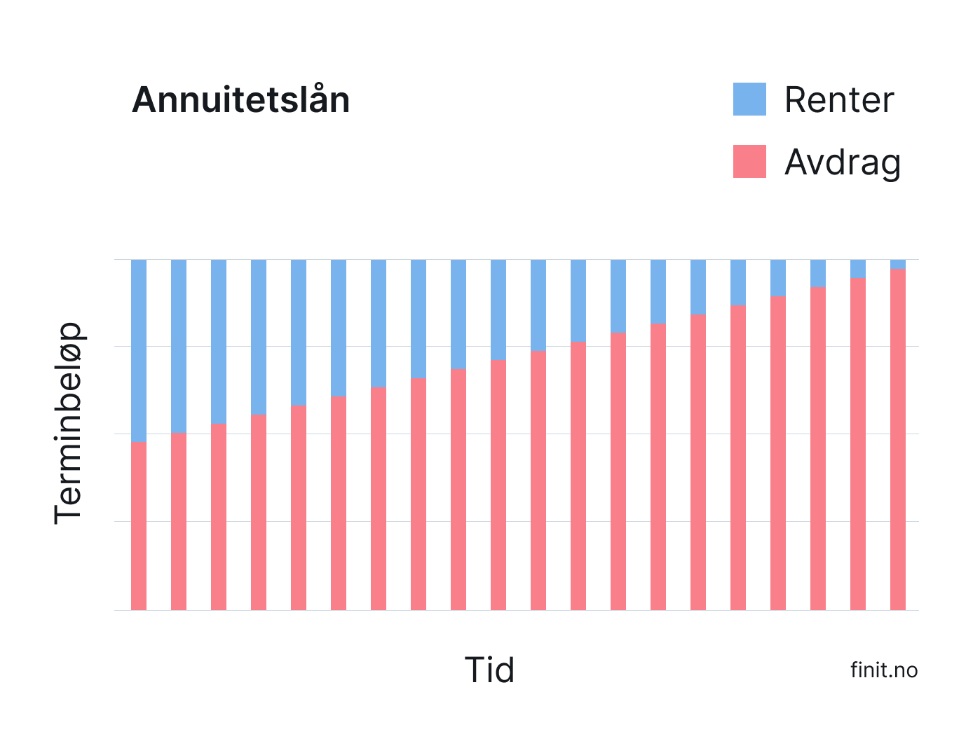 Med et annuitetslån vil renteandelen bli mindre, mens avdragsdelen vil øke tilsvarende.