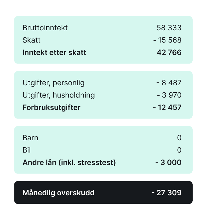 Når banken beregner betjeningsevne tar de hensyn til alle inntekter og utgifter. Du må ha et overskudd for å kunne betjene et boliglån i tillegg.