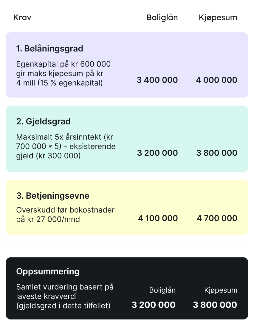 Boliglånet kan begrenses av 3 ting: belåningsgrad, gjeldsgrad og betjeningsevne.