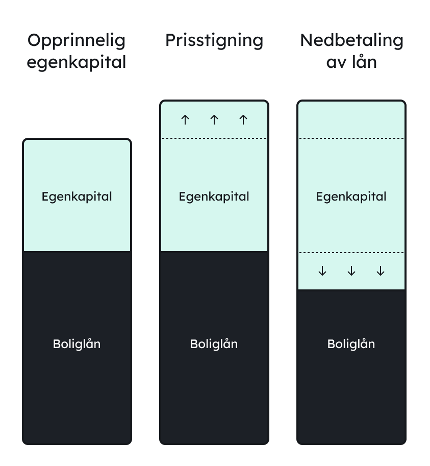 Egenkapitalen øker når boligen stiger i verdi, men også etter hvert som lånet nedbetales.