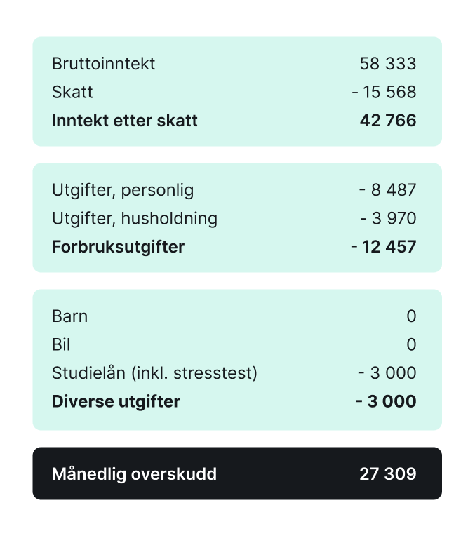 Når banken beregner betjeningsevne tar de hensyn til alle inntekter og utgifter. Du må ha et overskudd for å kunne betjene et boliglån i tillegg.