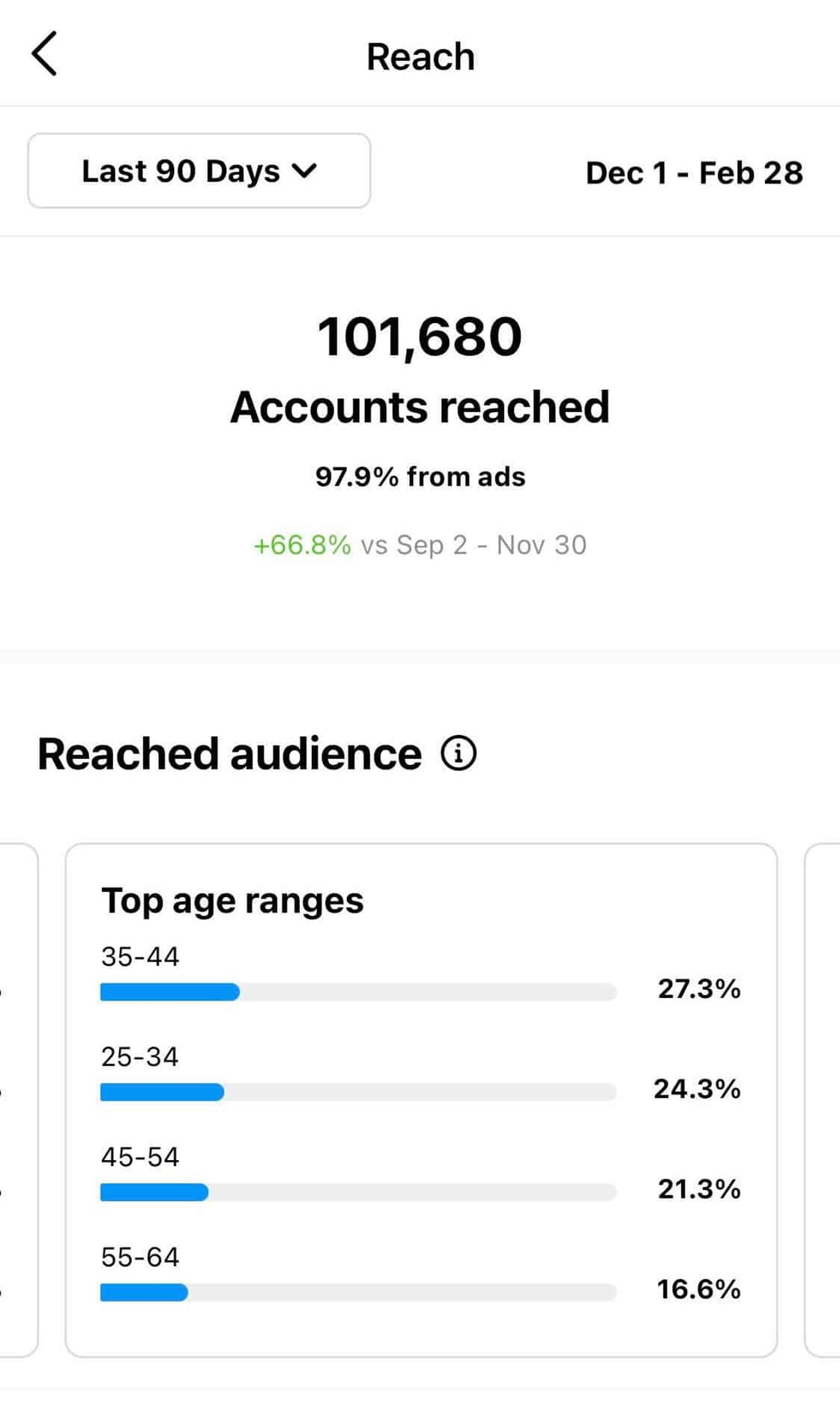 Análisis de alcance de Instagram mostrando una cuenta que ha alcanzado a 101,680 personas, la mayoría provenientes de anuncios