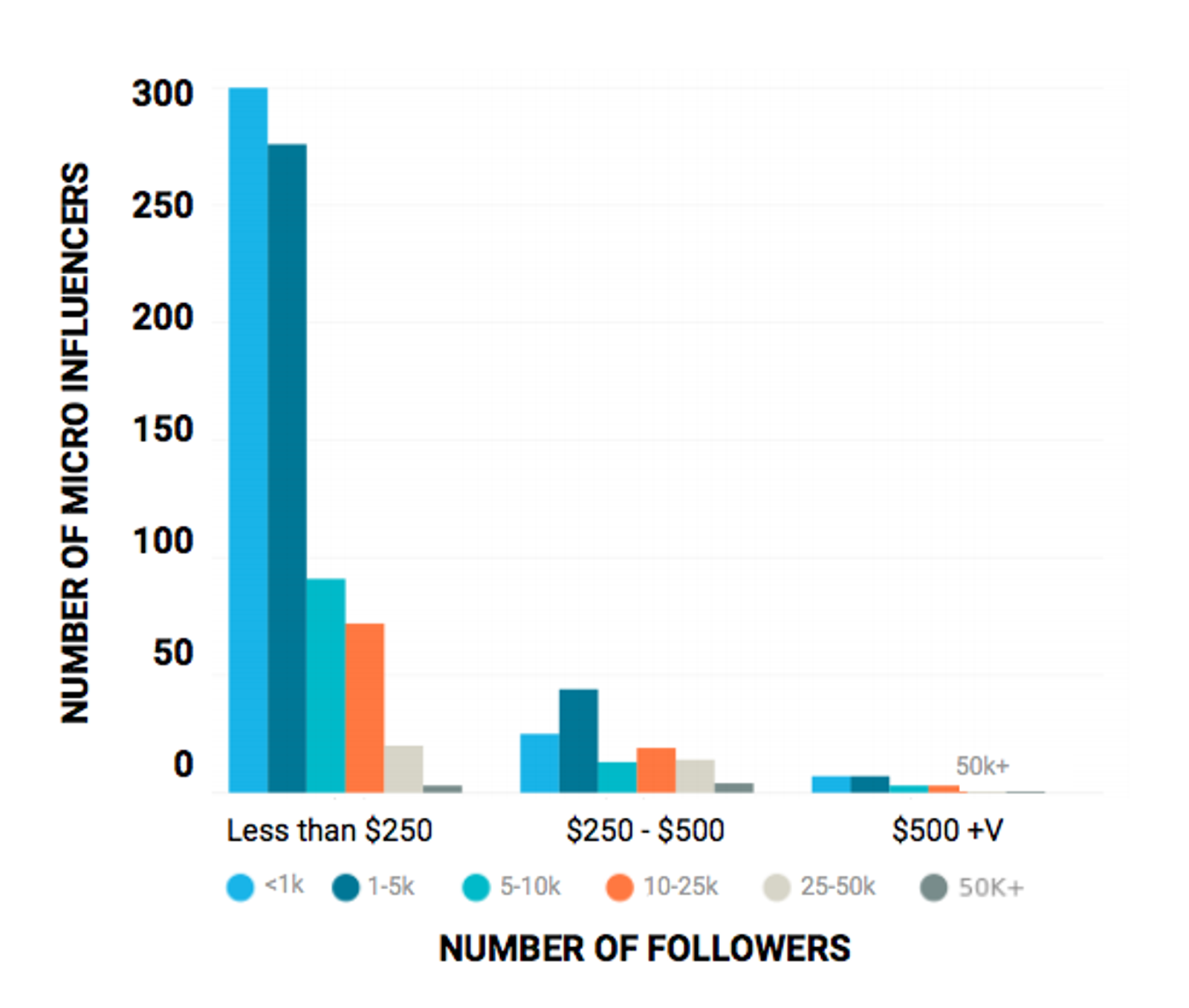 Instagram-micro-influencer-bloglovin-chart