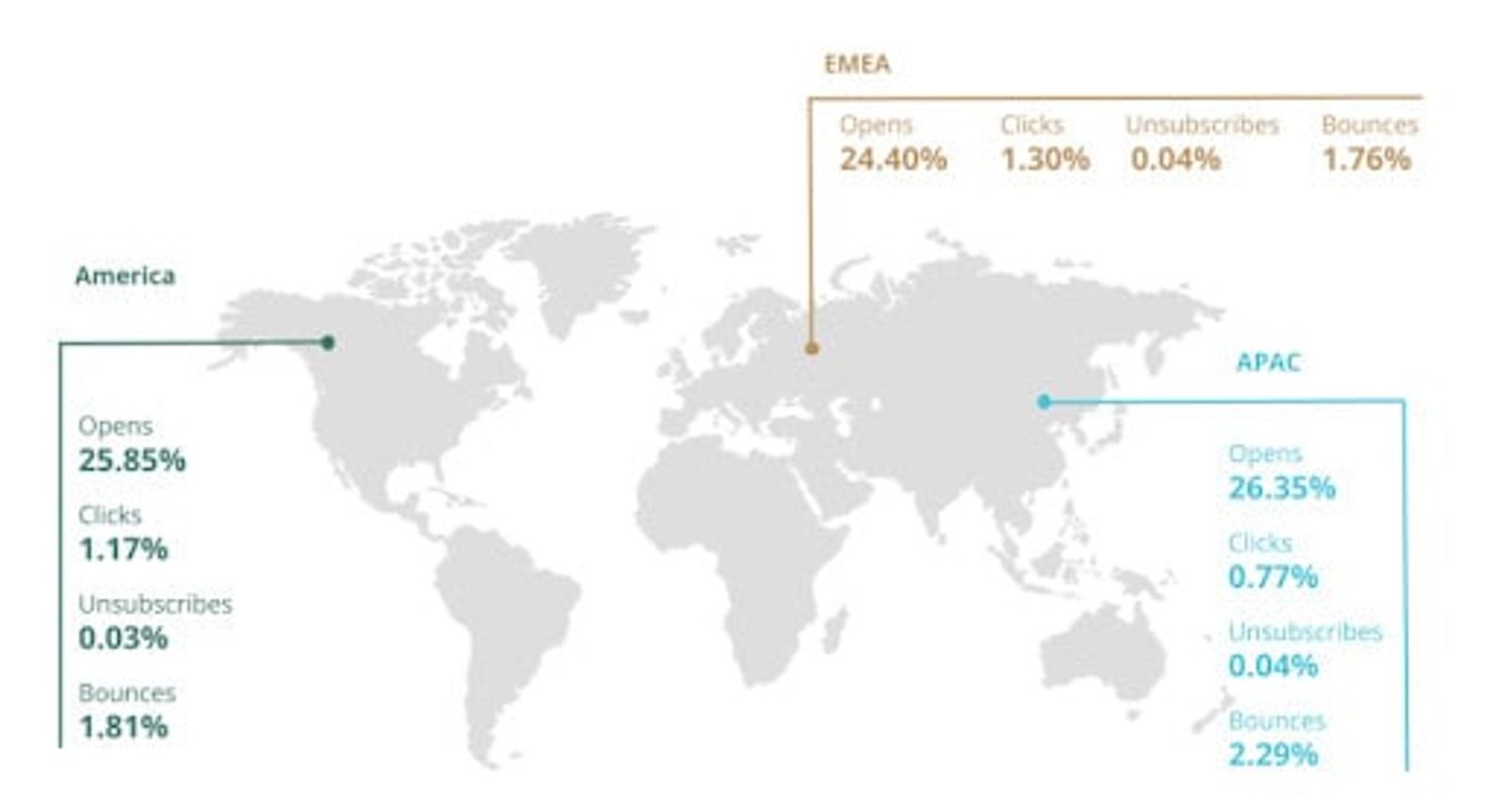 Infografía de un mapa mundial que compara tasas de apertura, clics, bajas y rebotes de email por región.
