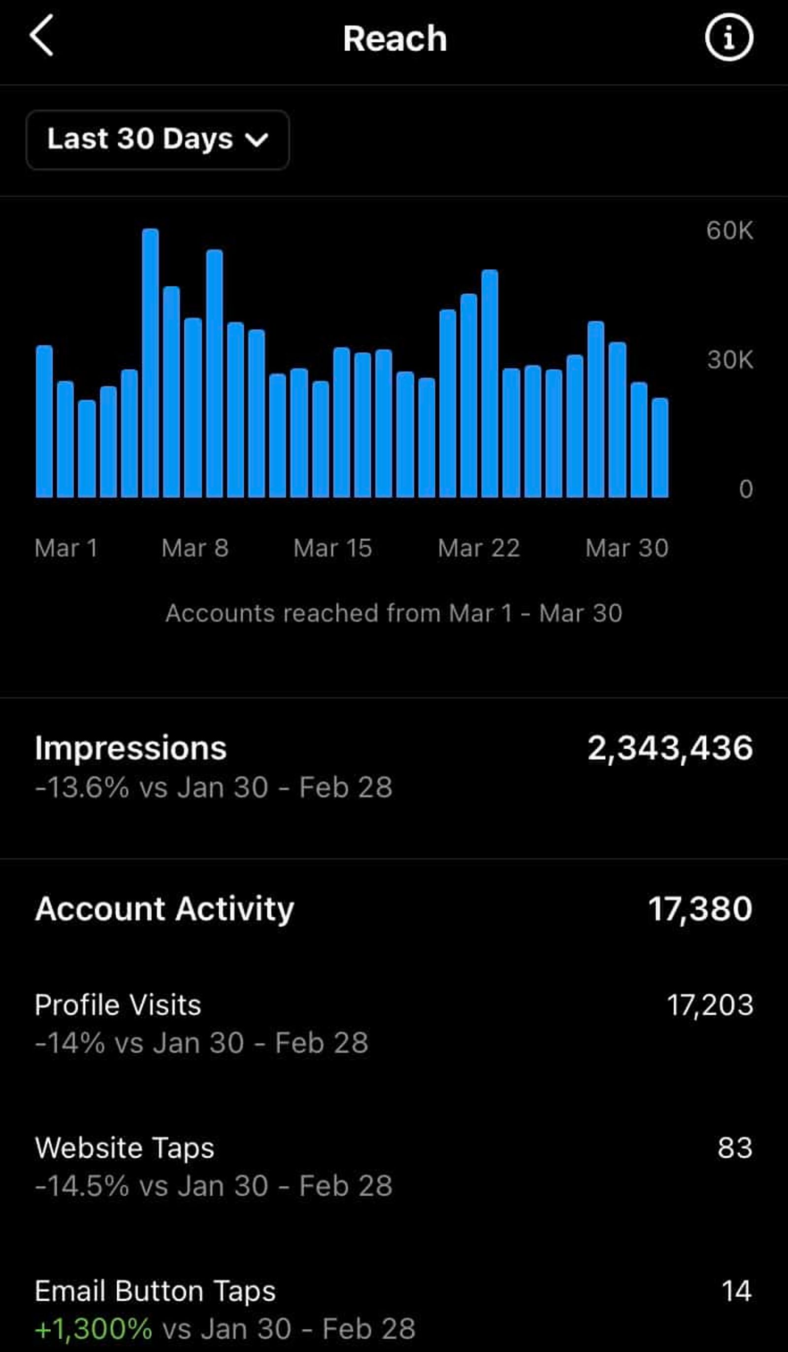 Instagram reach data from the last 30 days showing impressions, visits, and website taps