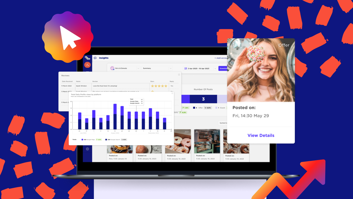 Sked Social dashboard showing insights, reviews, a bar chart and a scheduled donut shop post