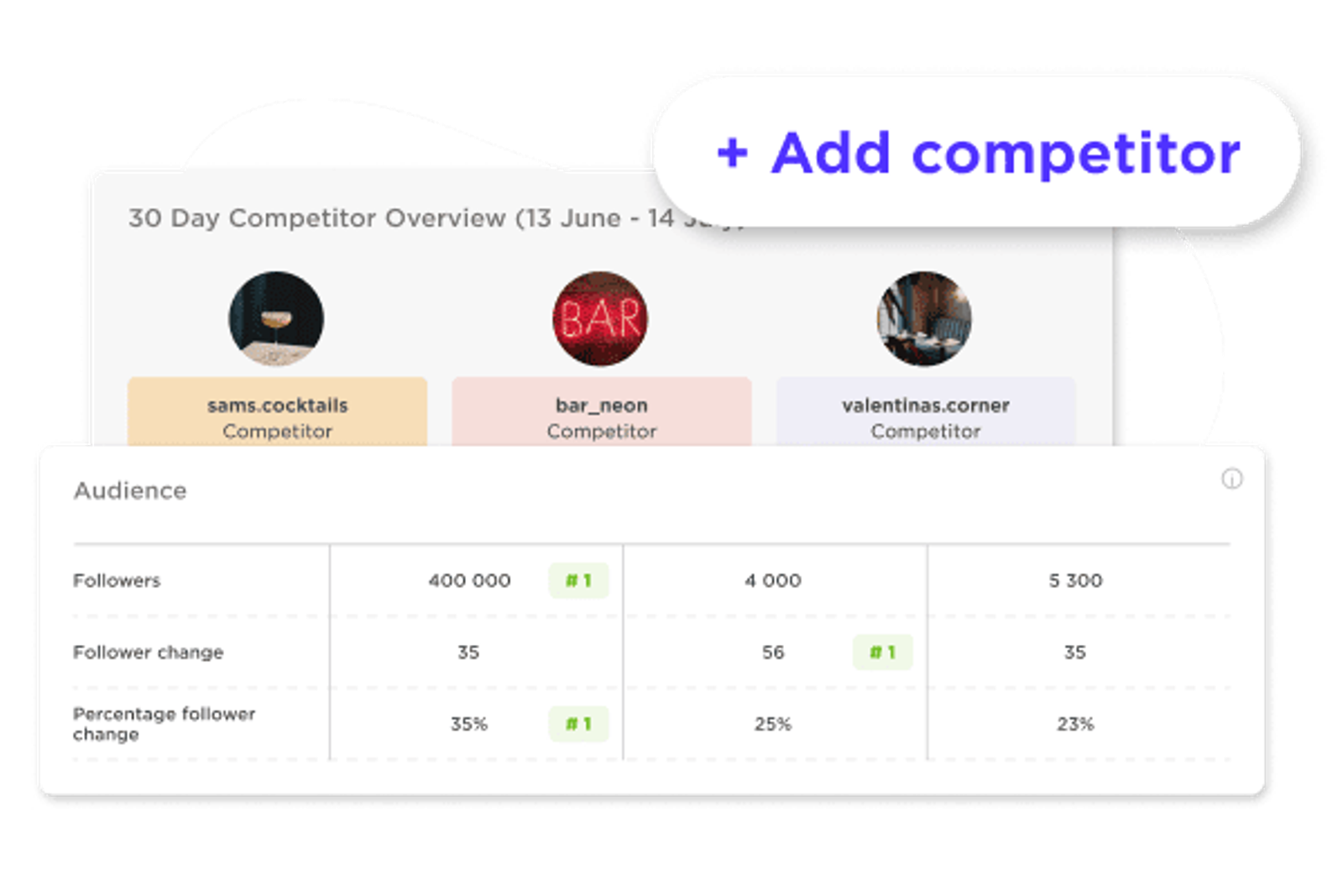 Panel de análisis de competidores de Sked Social comparando estadísticas de seguidores de tres cuentas.