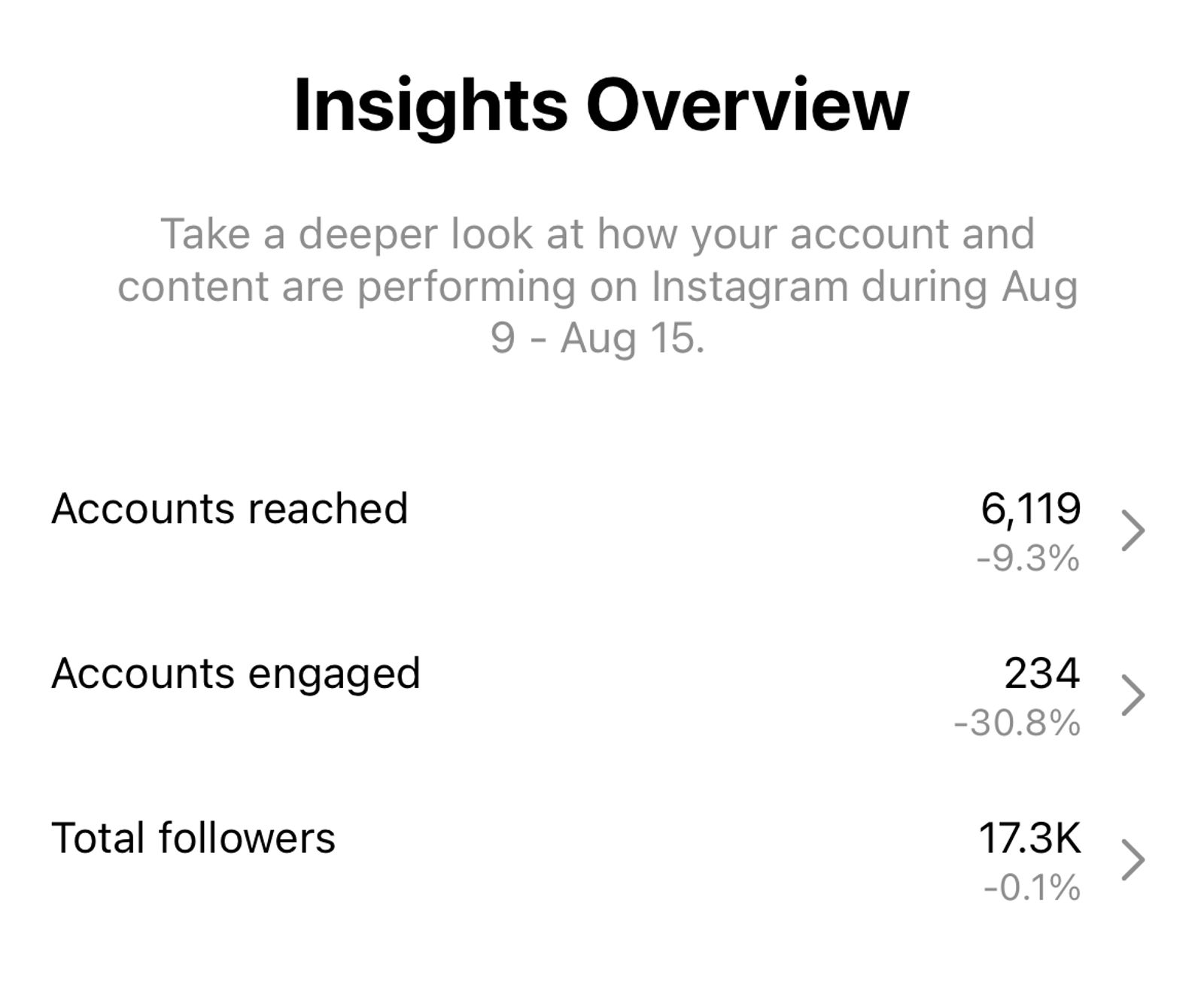 Instagram Insights Overview screen listing accounts reached, accounts engaged and total followers.