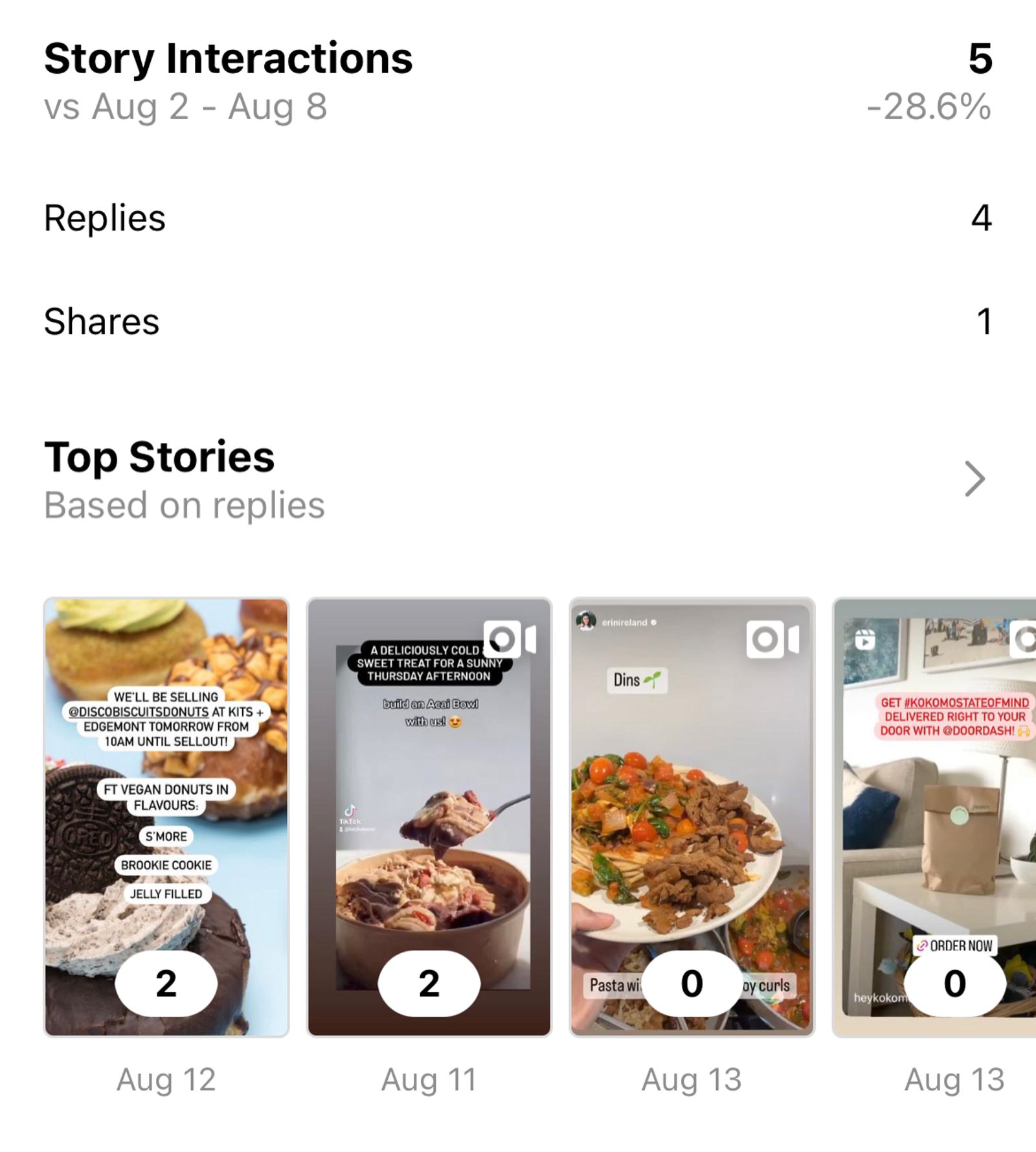 Instagram insights screen showing Story Interactions stats and a Top Stories row with food and delivery thumbnails.