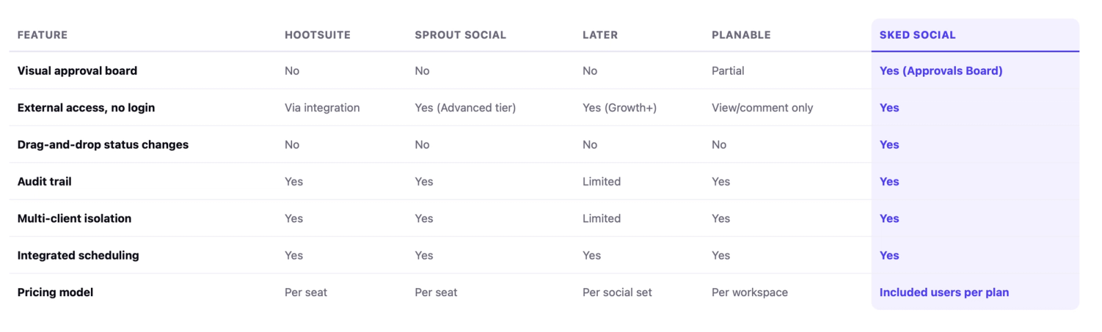 Comparison table of approval features across Hootsuite, Sprout Social, Later, Planable and Sked Social