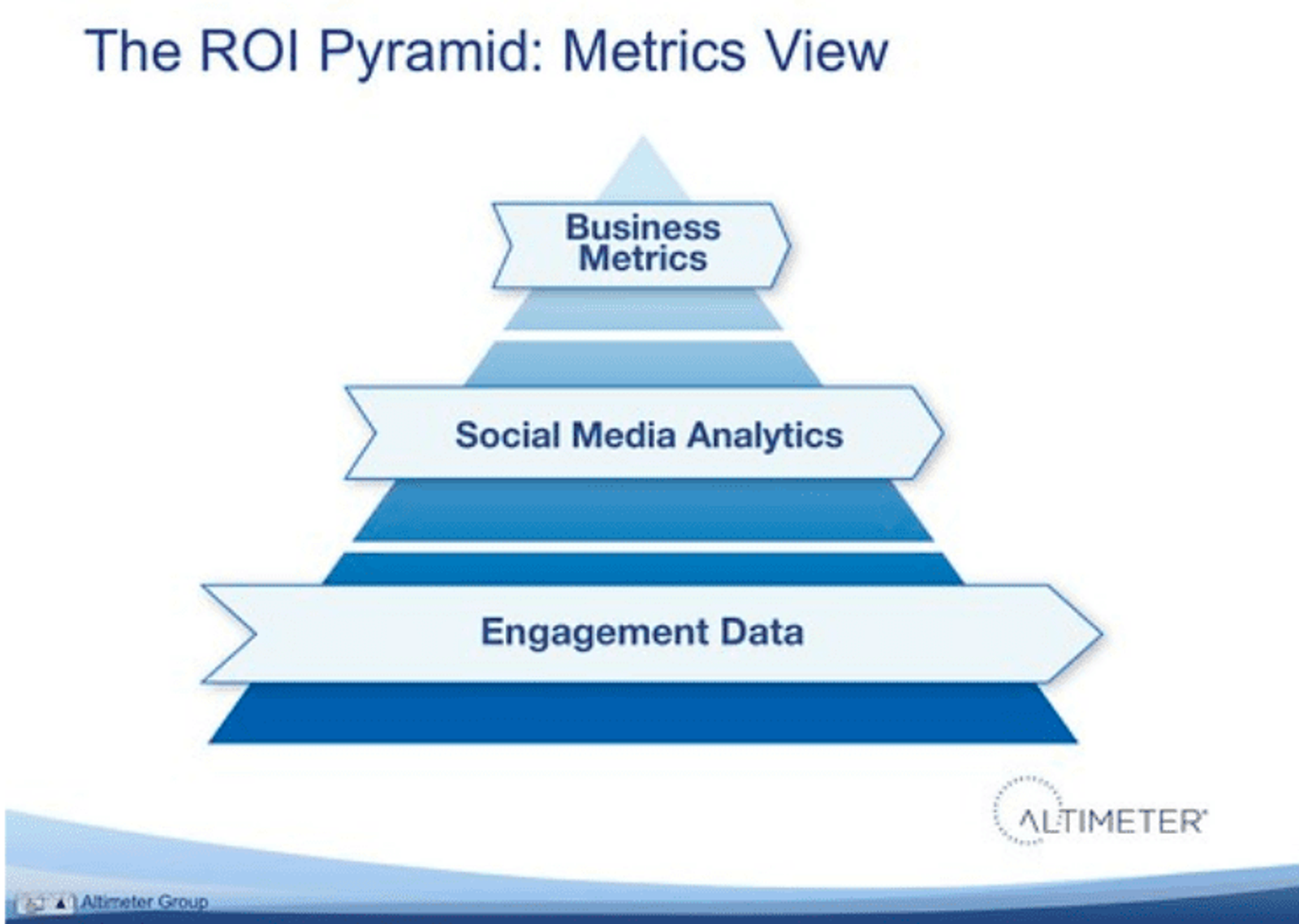 Social media roi pyramid metrics view, with business metrics at the top,<a href=