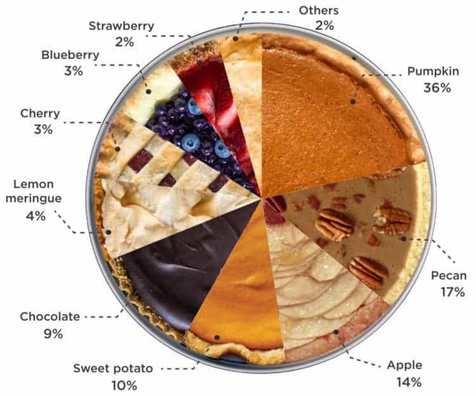 Un gráfico circular con forma de pastel real, con porciones etiquetadas por sabor: calabaza, nuez, manzana y otros.