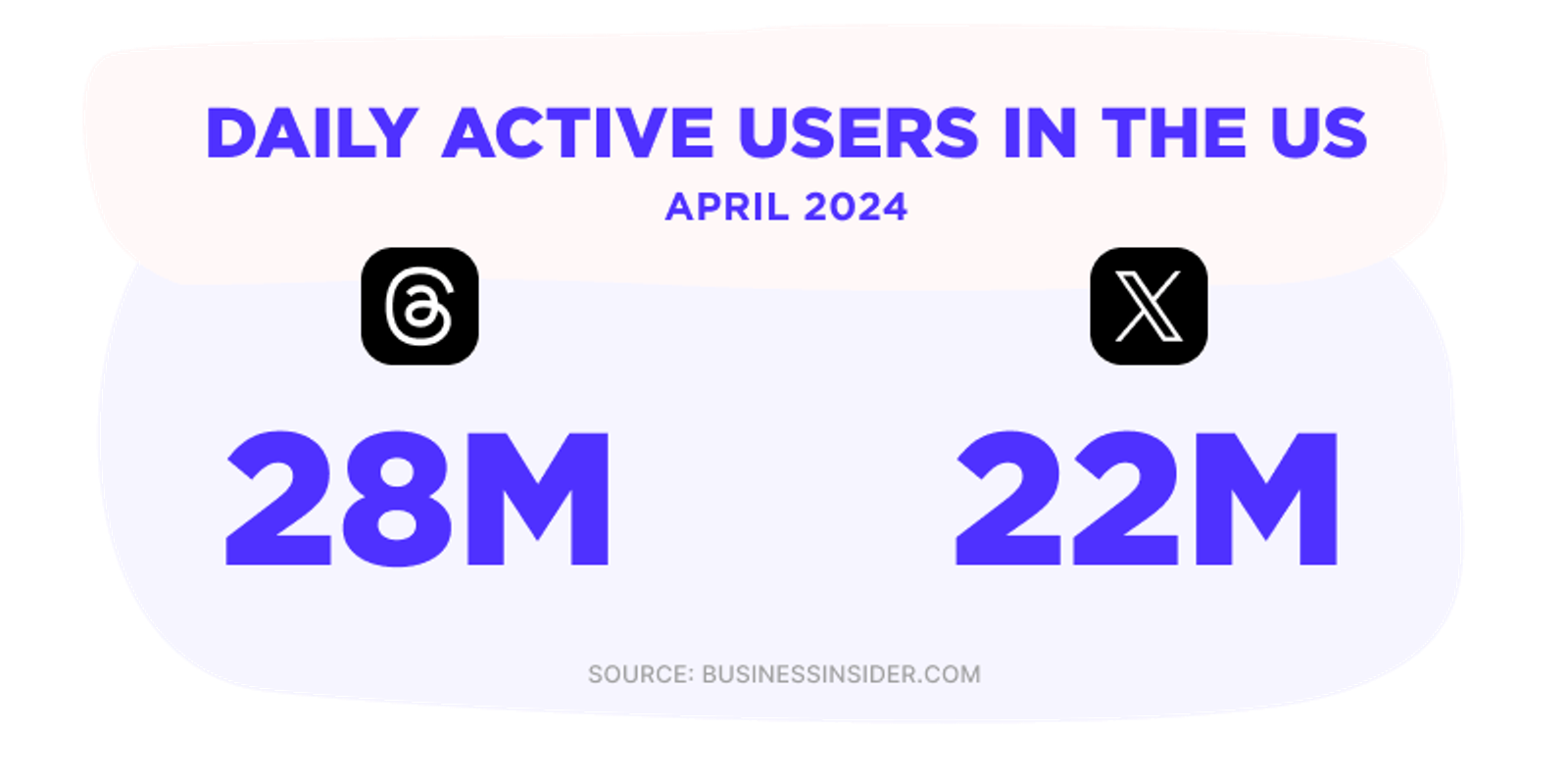 Gráfico que compara usuarios activos diarios de Threads y X en EE.UU., abril de 2024, según Business Insider.