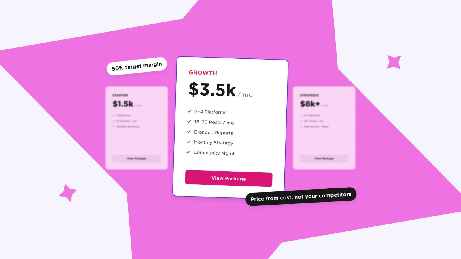 Agency pricing tiers: Starter $1.5k, Growth $3.5k and Strategic $8k+ per month, with a 50% target-margin callout.