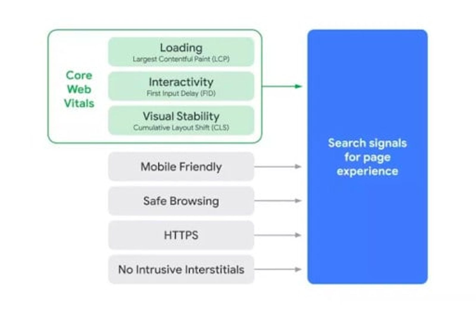 Diagrama de Core Web Vitals y otros factores que influyen en las señales de búsqueda para la experiencia de página.