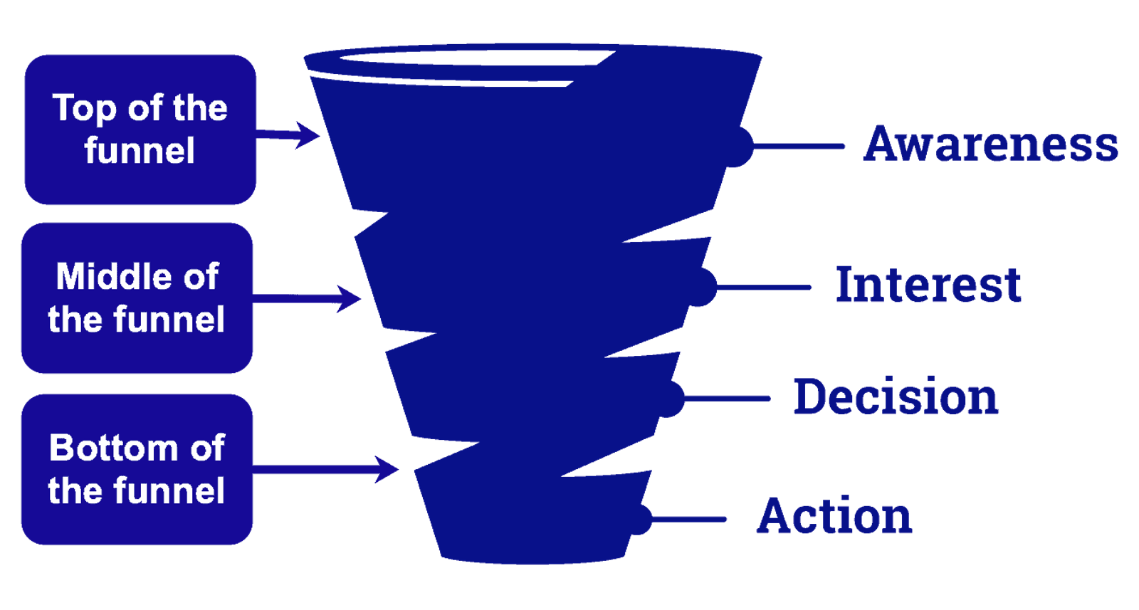 Diagrama del embudo de ventas