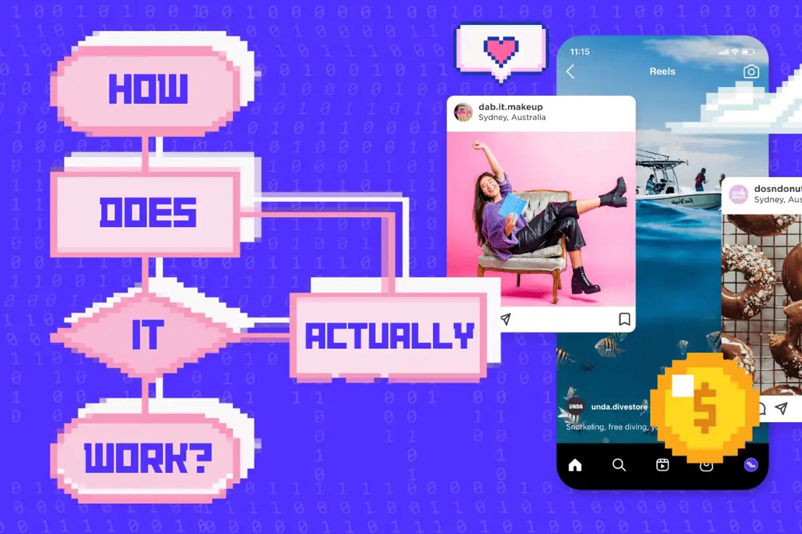 Pixel-art flowchart reading how does it actually work, beside an Instagram Reels feed on a phone screen
