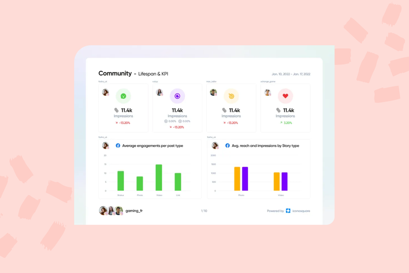 Panel de Iconosquare con tarjetas de KPI de comunidad y gráficos de barras de interacción y alcance por tipo de publicación.