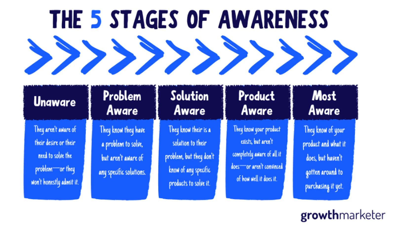 Diagrama de las 5 etapas de conciencia: inconsciente, consciente del problema, de la solución, del producto y más consciente.