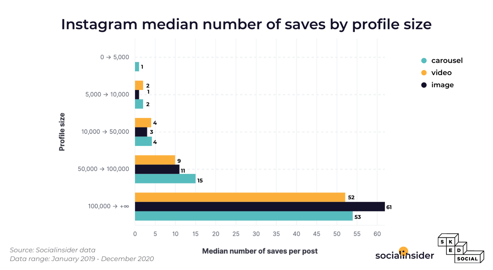 This graphic represents the median number of saves on Instagram.