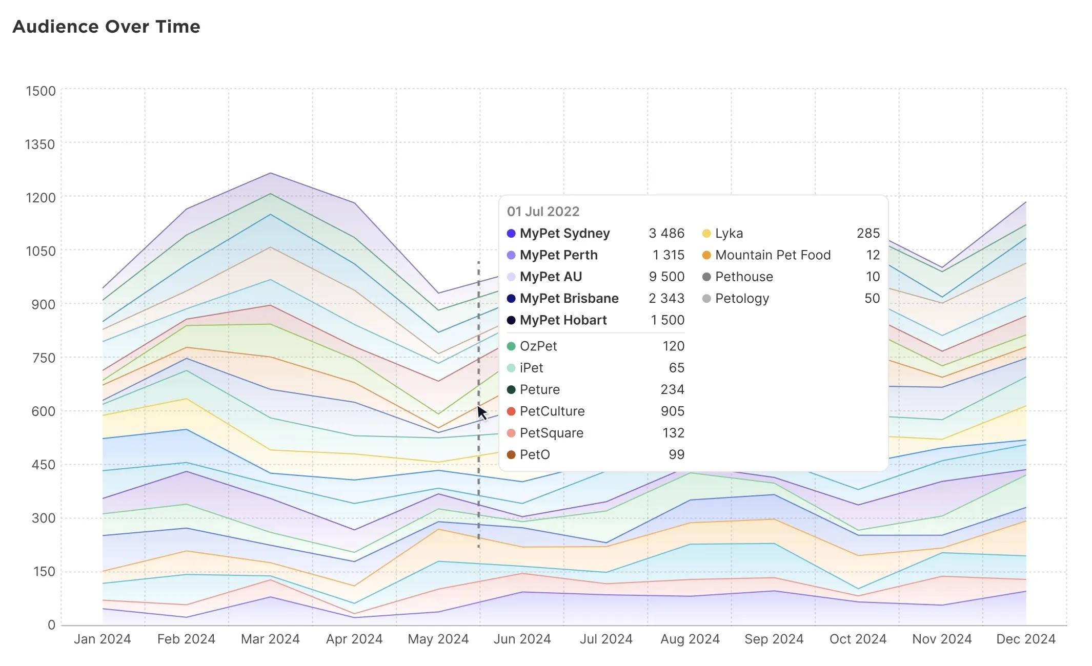 Audience overlap visualization showing shared followers between your brand and three competitor brands