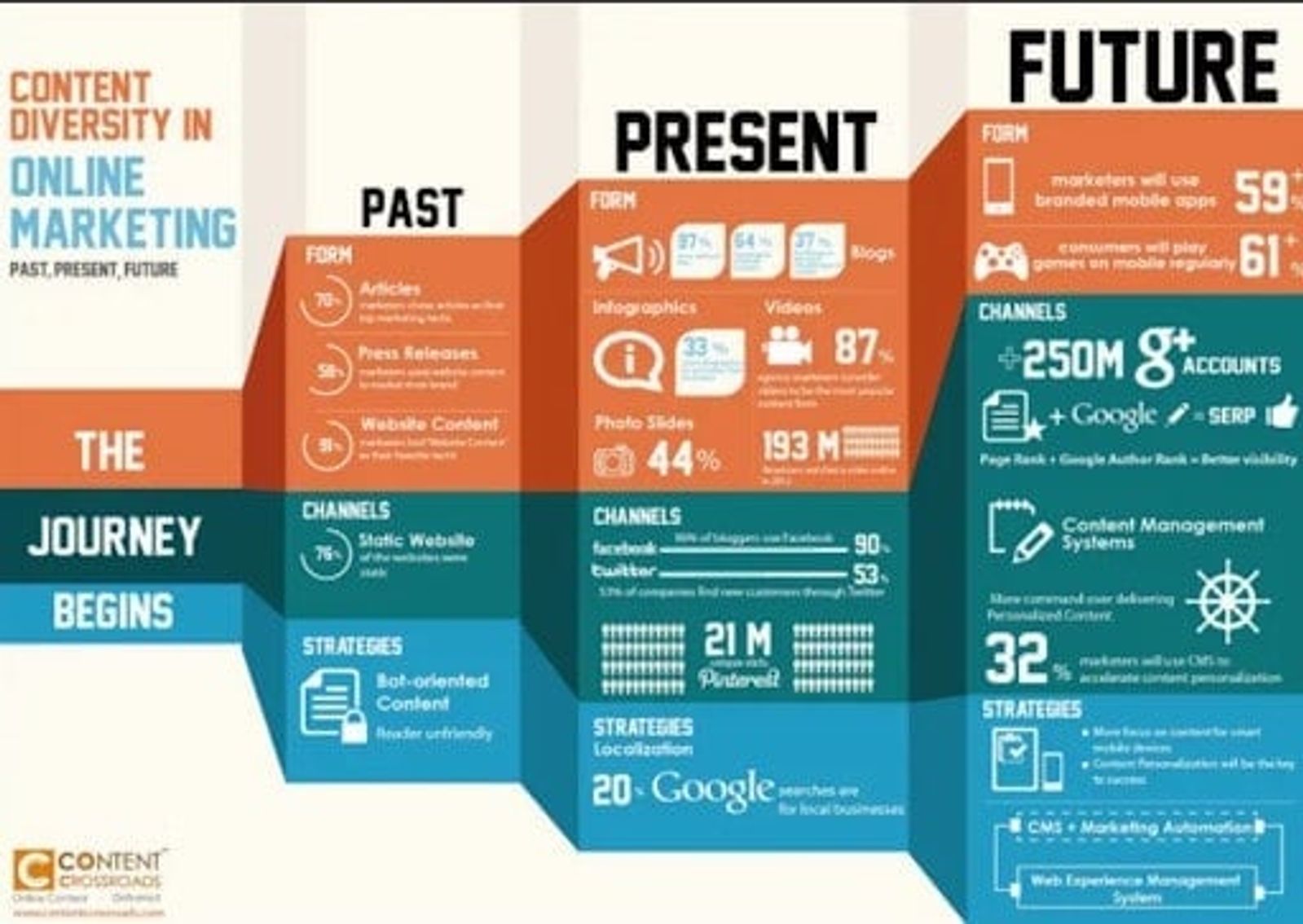 Infografía sobre la diversidad de contenidos