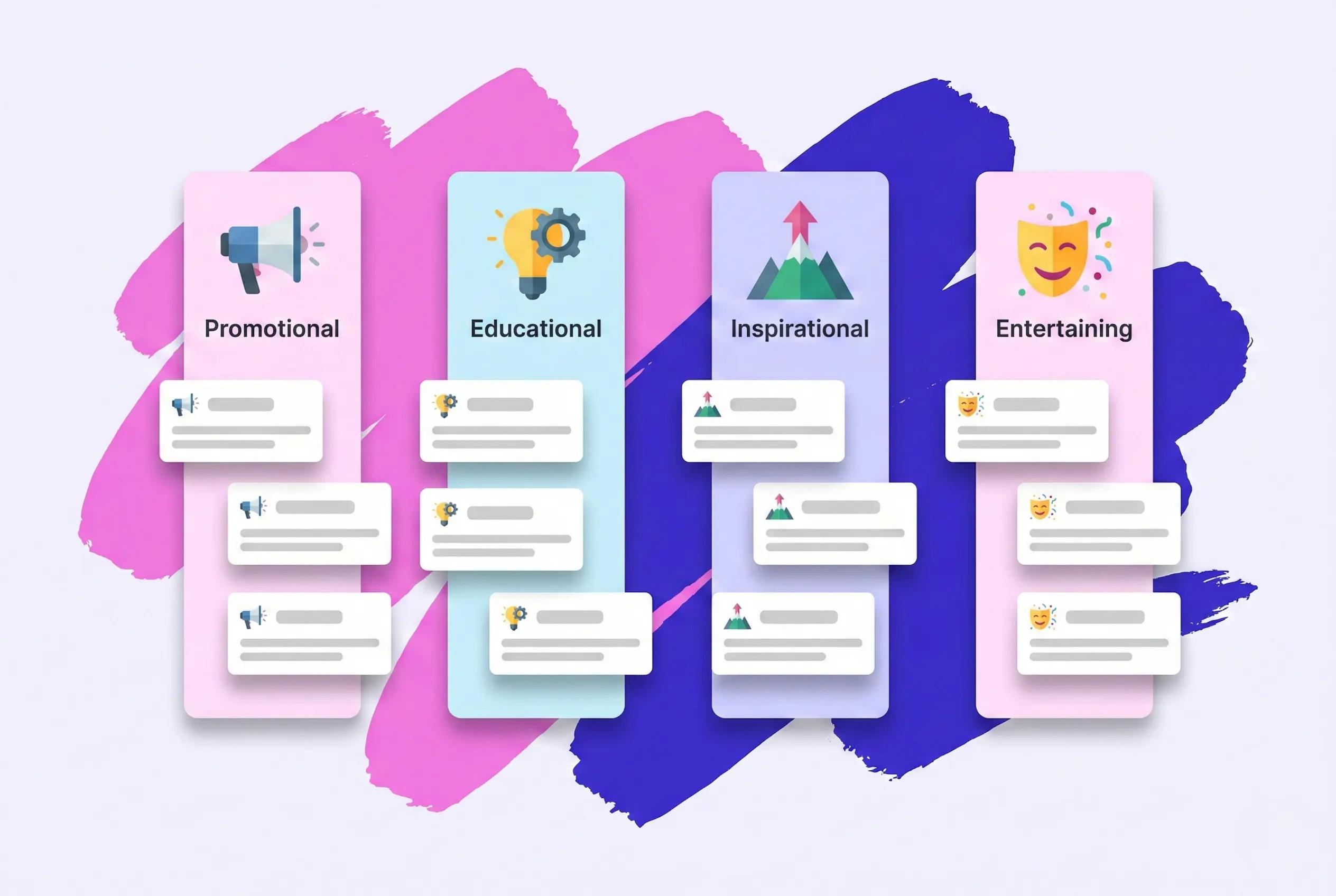 Four columns labeled promotional, educational, inspirational and entertaining, each with icon cards and content lines