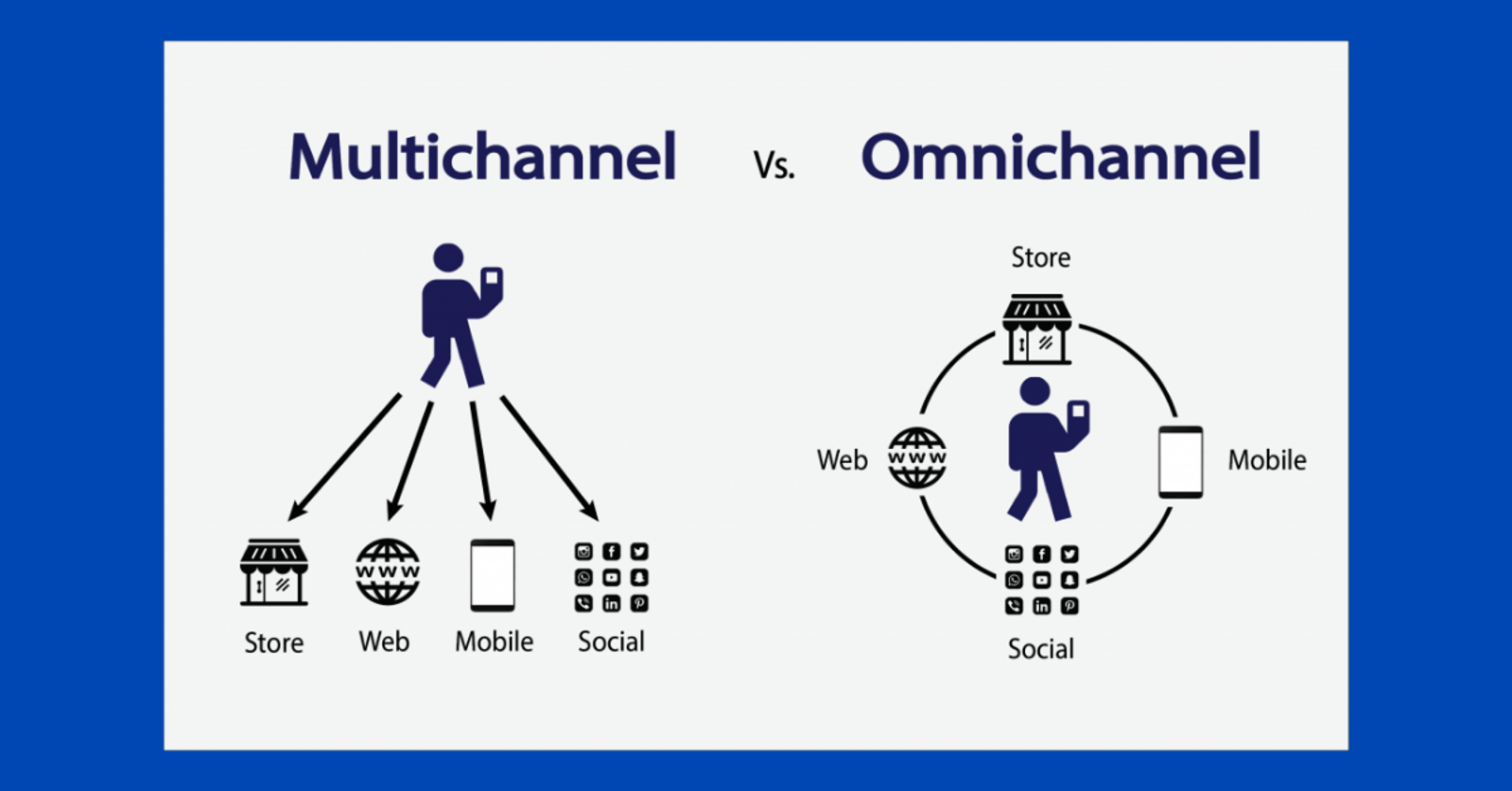 Diagrama que compara multicanal, flechas separadas a tienda, web, móvil, redes, con omnicanal, un círculo que los conecta.
