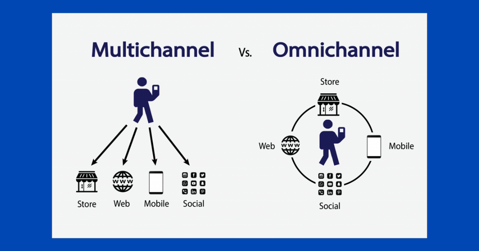 Diagrama que compara multicanal, flechas separadas a tienda, web, móvil, redes, con omnicanal, un círculo que los conecta.