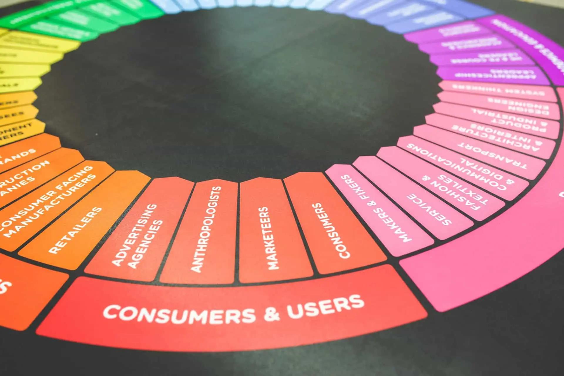 A colorful wheel chart labeled with categories like marketers, retailers, consumers and users