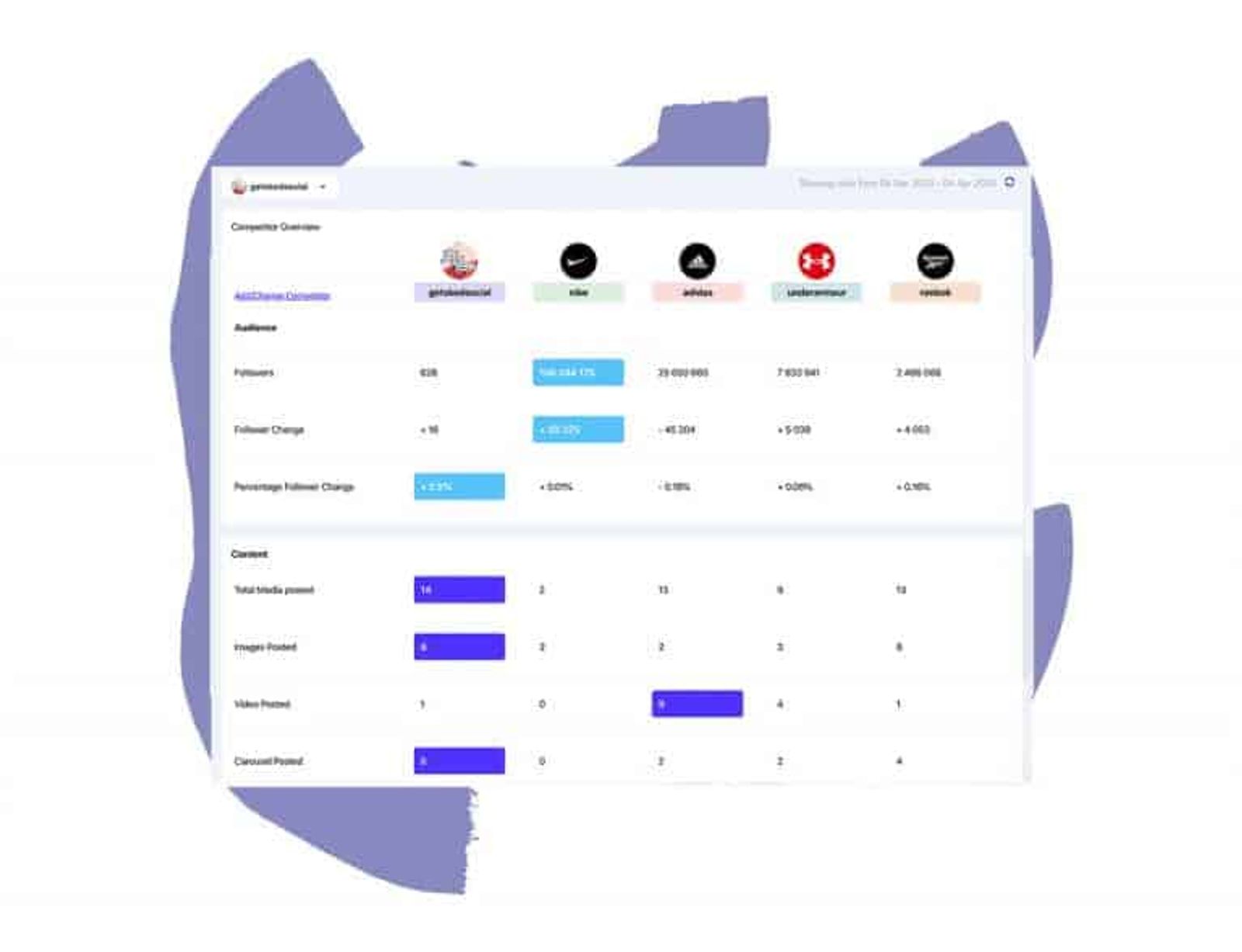 Tabla de análisis de competidores en Sked Social comparando seguidores y publicaciones de varias marcas.