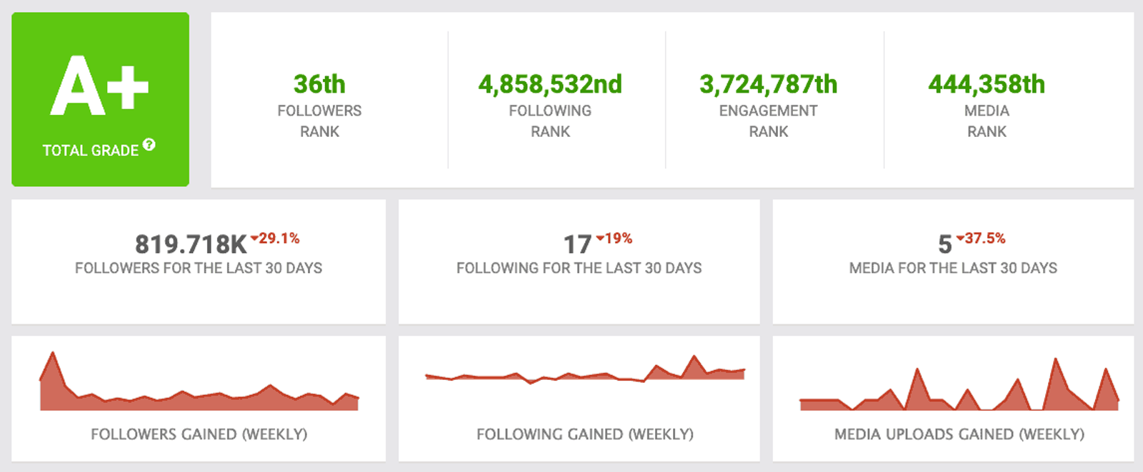 Estadísticas de presencia en redes sociales de Social Blade
